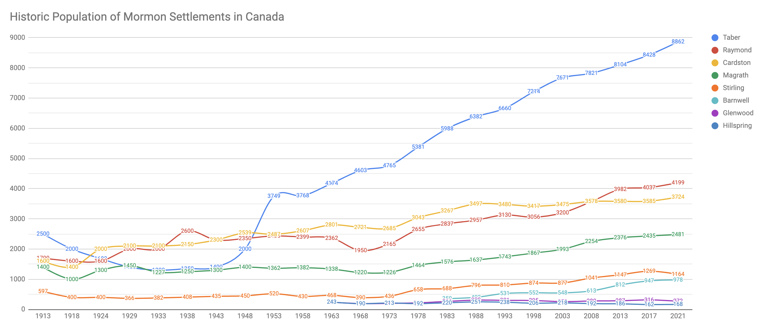 Historic population trends of Canadian Mormon settlements